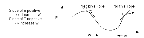 gradient = slope of E